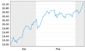 Chart Gladstone Capital Corp. - 6 Months