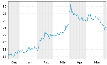 Chart Graham Corp. - 6 mois