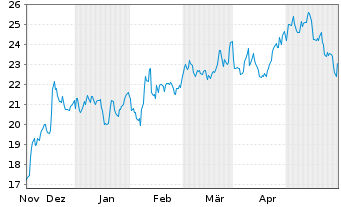Chart Highwoods Properties Inc. - 6 Monate