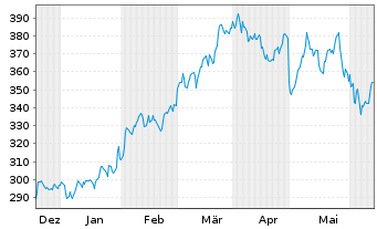 Chart Hubbell Inc. - 6 Months