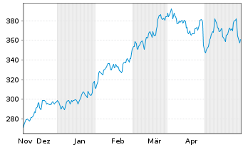 Chart Hubbell Inc. - 6 Monate