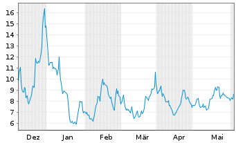 Chart HUT 8 Corp. - 6 Months