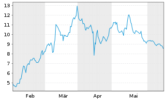 Chart Inovio Pharmaceuticals Inc. - 6 Months