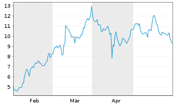 Chart Inovio Pharmaceuticals Inc. - 6 Monate