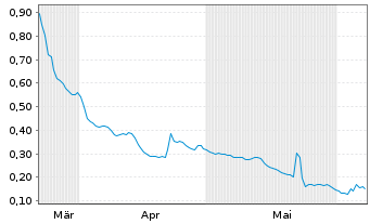 Chart Zoomcar Holdings Inc. - 6 mois