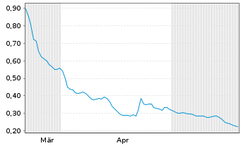 Chart Zoomcar Holdings Inc. - 6 Monate