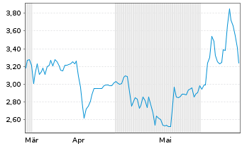 Chart Intellicheck Inc. - 6 Months