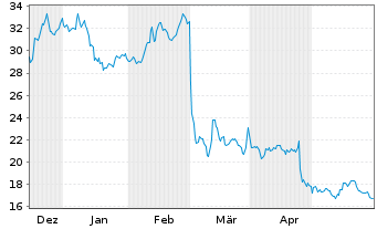 Chart JAKKS Pacific Inc. - 6 mois