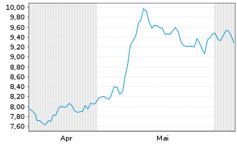 Chart Kennedy-Wilson Holdings Inc. - 6 Monate