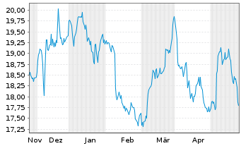 Chart Kenvue Inc. - 6 Months