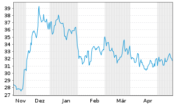Chart Kilroy Realty Corp. - 6 mois