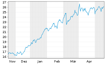 Chart Kodiak Gas Services LLC - 6 mois