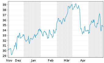 Chart Liberty Media Corp. - 6 Months