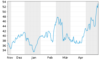 Chart Limbach Holdings Inc. - 6 mois