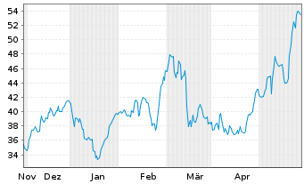 Chart Limbach Holdings Inc. - 6 Months