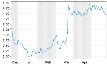 Chart Lufax Holding Ltd. - 6 mois