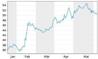 Chart Mercury General Corp. - 6 Months