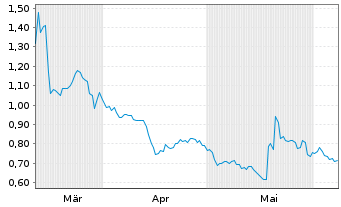 Chart MIRA Pharmaceuticals Inc. - 6 mois