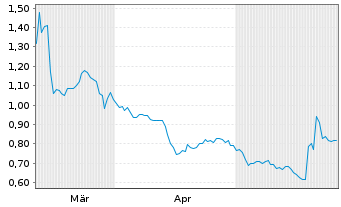 Chart MIRA Pharmaceuticals Inc. - 6 Monate