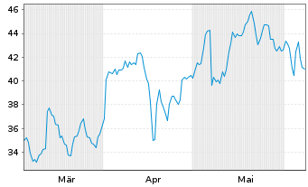 Chart Montrose Environmental Grp Inc - 6 Months