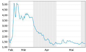 Chart Ocean Biomedical Inc. - 6 Months