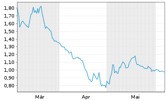 Chart Optinose Inc. - 6 mois
