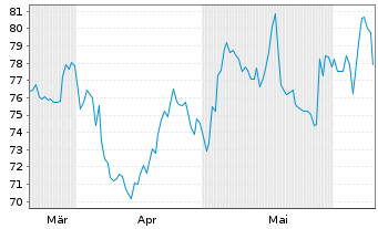 Chart Palomar Holdings Inc. - 6 Months