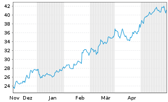 Chart Phinia Inc. - 6 Monate