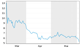Chart Phunware Inc. - 6 mois