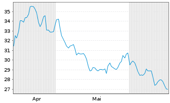 Chart ProShs UltraPro Sh.S&P 500 New - 6 Monate