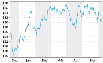 Chart RLI Corp. - 6 mois