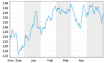 Chart RLI Corp. - 6 Monate