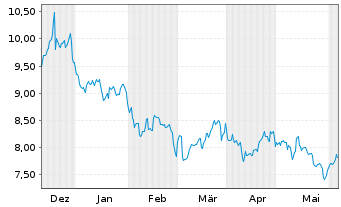 Chart Ready Capital Corp. - 6 mois