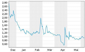 Chart reAlpha Tech Corp. - 6 mois