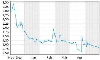 Chart reAlpha Tech Corp. - 6 Monate