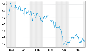 Chart Rexford Industrial Realty Inc. - 6 Months