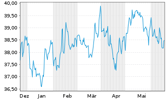 Chart SPDR-S&P 600 Small Cap ETF - 6 Monate