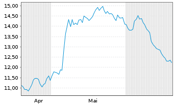 Chart SEMrush Holdings Inc. - 6 mois