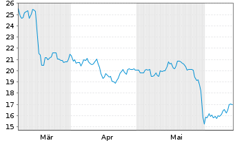 Chart SentinelOne Inc. - 6 mois