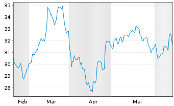 Chart Shinhan Financial Group Co.Ltd - 6 mois