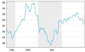 Chart Shinhan Financial Group Co.Ltd - 6 Monate