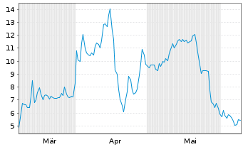 Chart SolarMax Technology Inc. - 6 Months