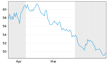 Chart Solventum Corp. - 6 mois