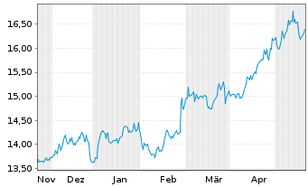 Chart Carlyle Secured Lending Inc. - 6 Months