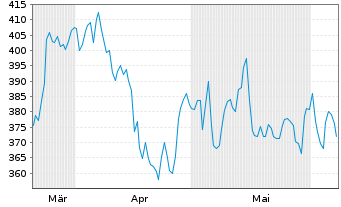 Chart TopBuild Corp. - 6 Months