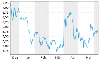 Chart US GoldMining Inc. - 6 Months