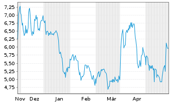Chart US GoldMining Inc. - 6 Monate