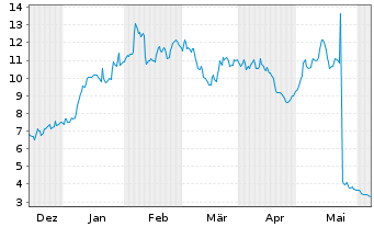 Chart Verastem Inc. - 6 Months