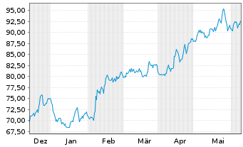 Chart Veralto Corp. - 6 Months