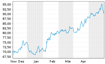 Chart Veralto Corp. - 6 Monate